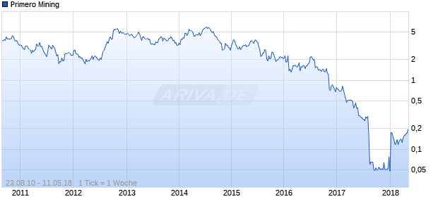 Primero Mining Chart