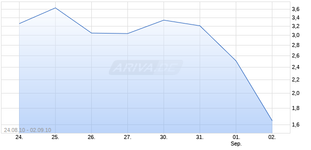 Mini Short auf DAX [Barclays Bank PLC] Chart