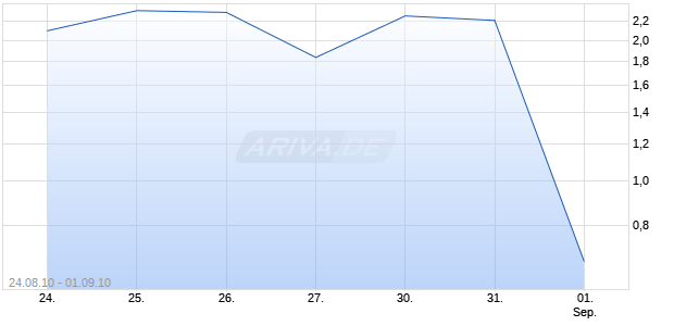 Turbo auf DAX [Macquarie Structured Products Europe GmbH] Chart