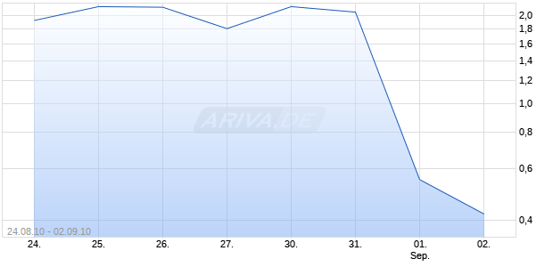 Turbo Zertifikat auf DAX [Commerzbank AG] Chart