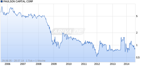 PAULSON CAPITAL CORP Chart