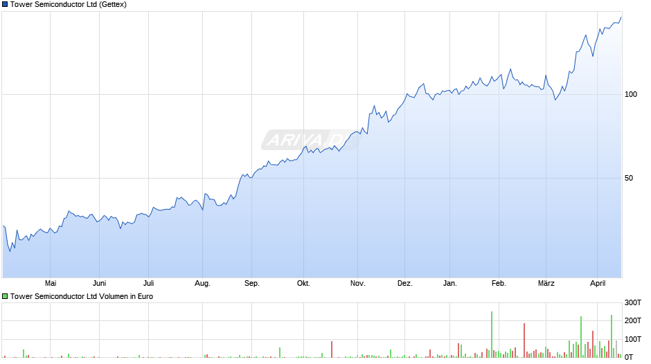 Tower Semiconductor Chart