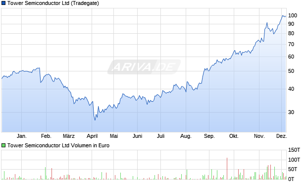 Tower Semiconductor Aktie Chart