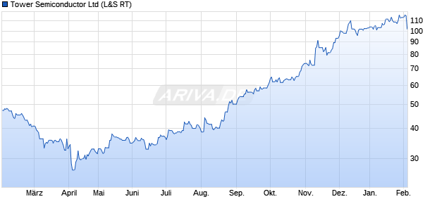 Tower Semiconductor Aktie Chart