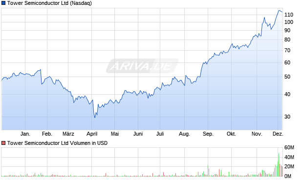 Tower Semiconductor Aktie Chart