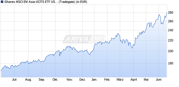 Performance des iShares MSCI EM Asia UCITS ETF USD (Acc) (WKN A1C1H5, ISIN IE00B5L8K969)