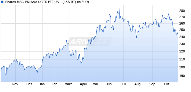 Performance des iShares MSCI EM Asia UCITS ETF USD (Acc) (WKN A1C1H5, ISIN IE00B5L8K969)