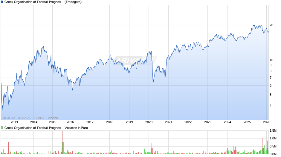 Greek Organisation of Football Prognostics Chart