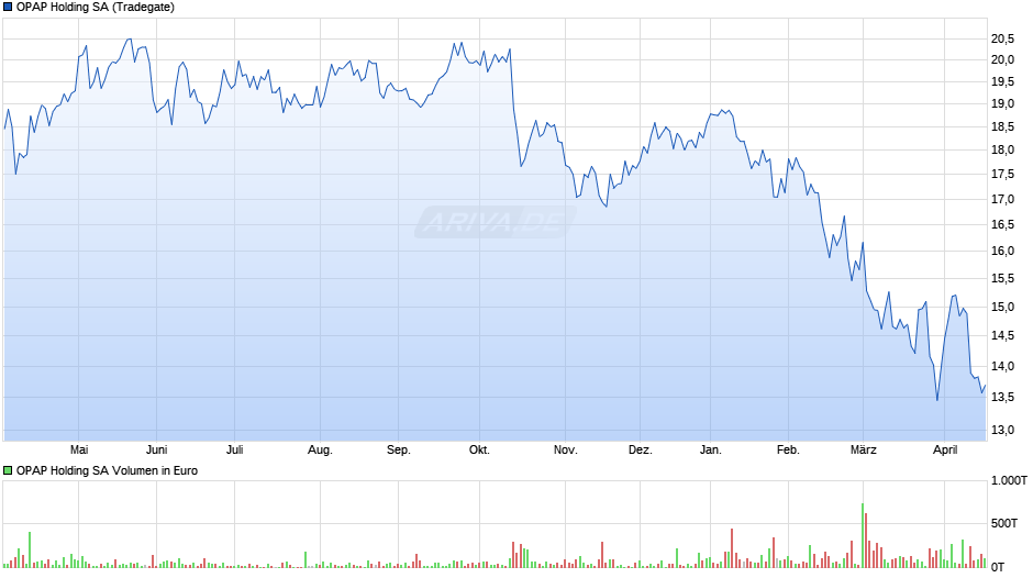 Greek Organisation of Football Prognostics Chart