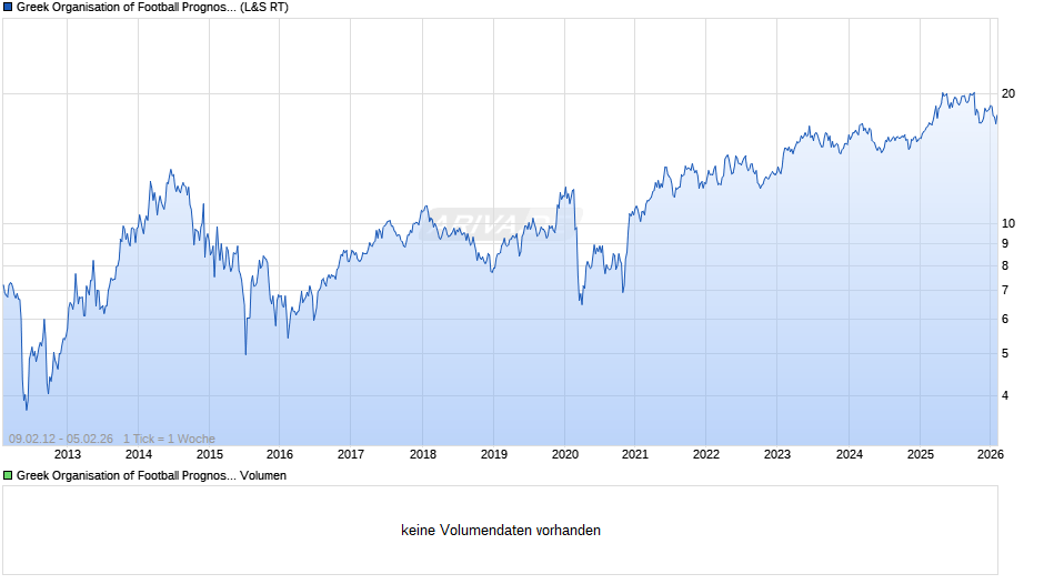 Greek Organisation of Football Prognostics Chart