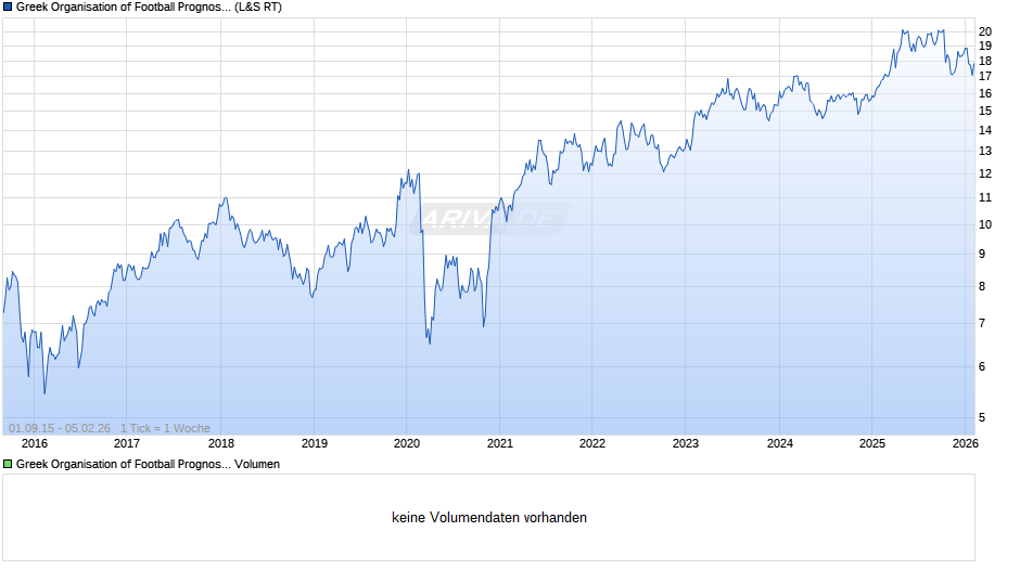 Greek Organisation of Football Prognostics Chart