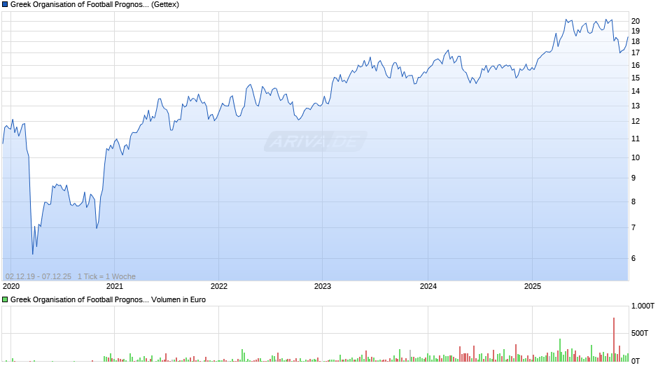Greek Organisation of Football Prognostics Chart
