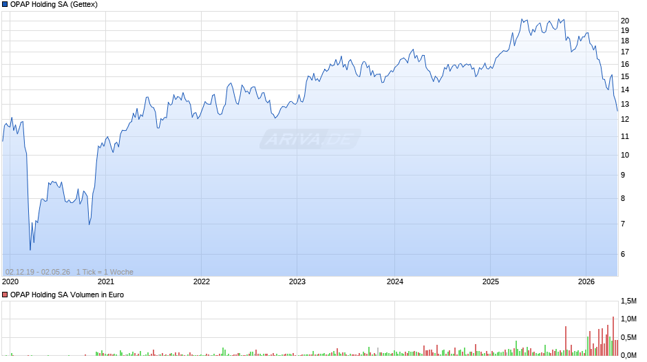 OPAP Holding Chart