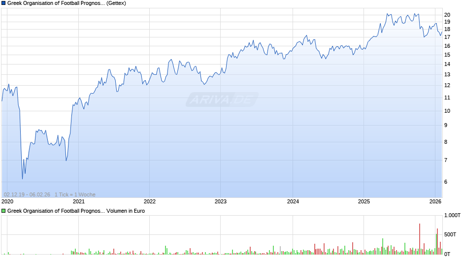Greek Organisation of Football Prognostics Chart