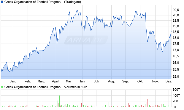 Greek Organisation of Football Prognostics Aktie Chart