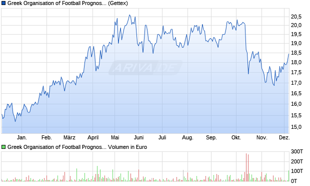 Greek Organisation of Football Prognostics Aktie Chart