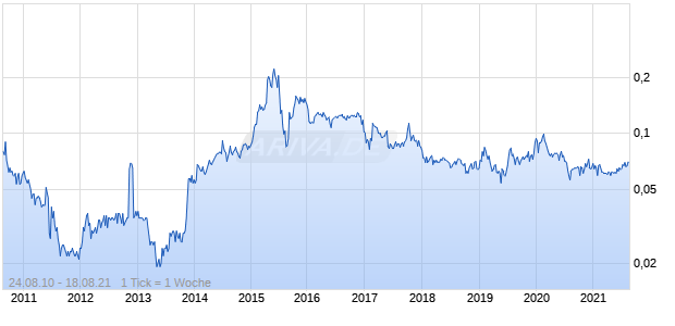 INFINITY DEVELOP. Chart