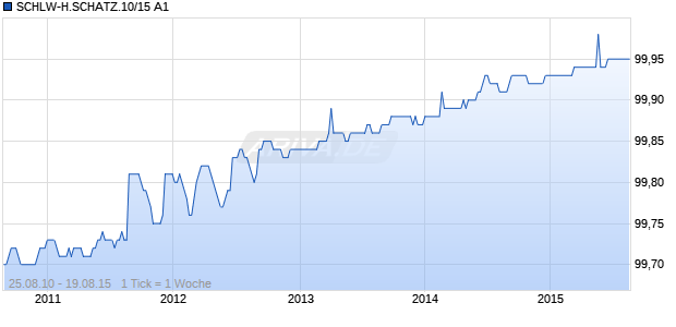 SCHLW-H.SCHATZ.10/15 A1 Chart
