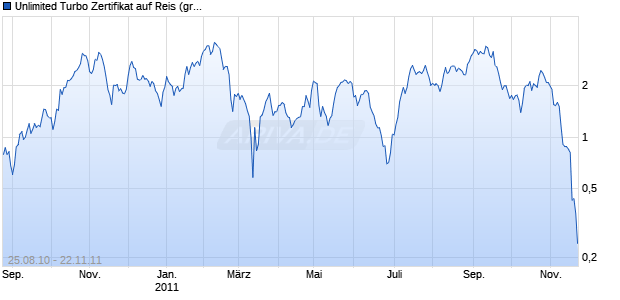 Unlimited Turbo Zertifikat auf Reis (grob) CBOT [Commerzbank AG] Chart