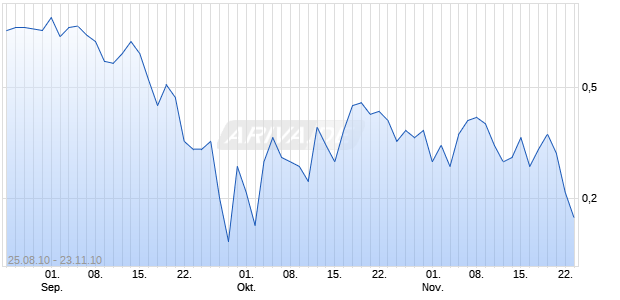 Best Unlimited Turbo Zertifikat auf Deutsche Bank [Commerzbank AG] Chart