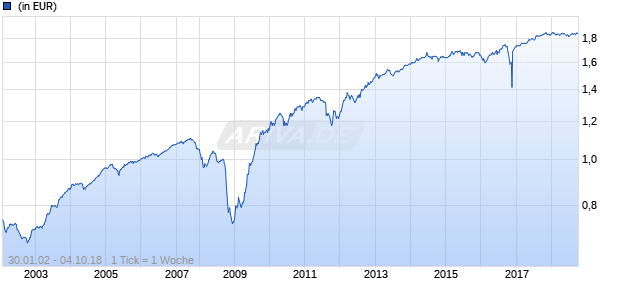 European High Yield Bond Fund 1 Netto EUR Chart