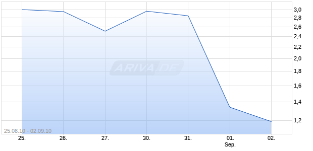Mini-Future auf DAX [Vontobel Financial Products GmbH] Chart