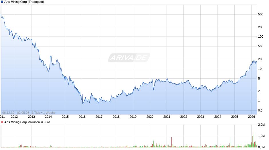 Aris Mining Chart