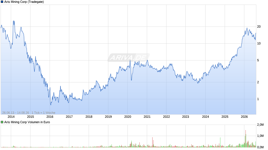 Aris Mining Chart