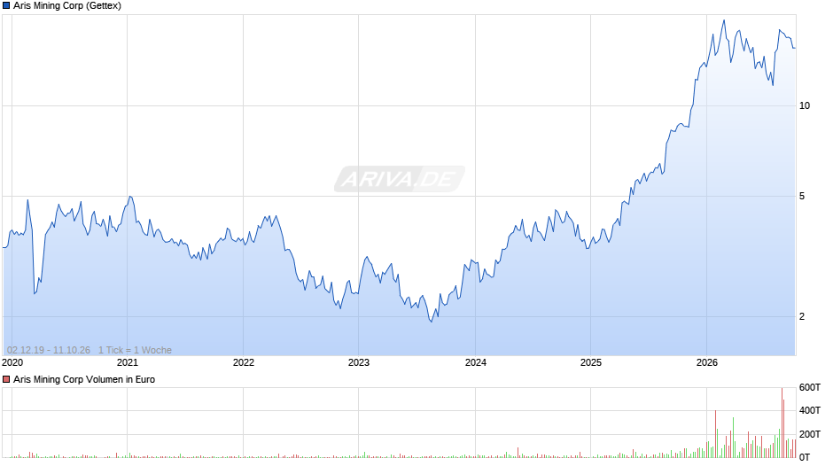 Aris Mining Chart