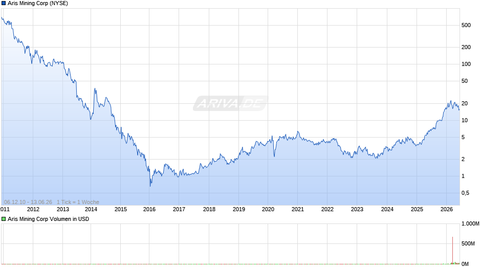 Aris Mining Chart