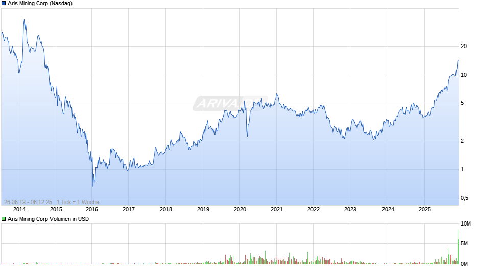 Aris Mining Chart