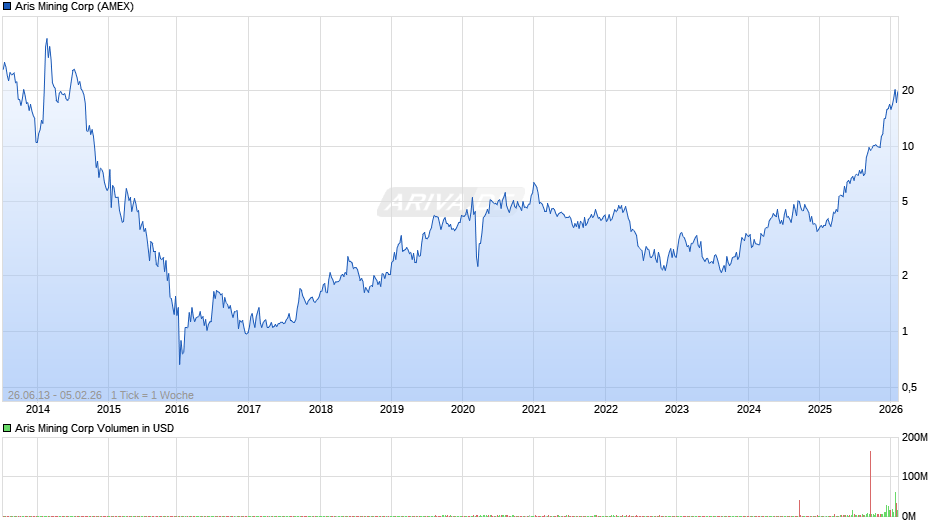 Aris Mining Chart