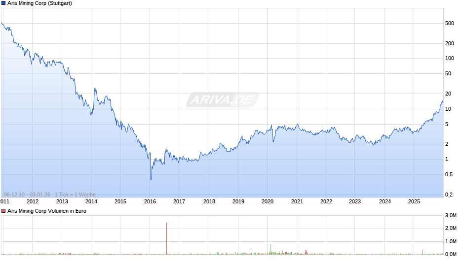 Aris Mining Chart