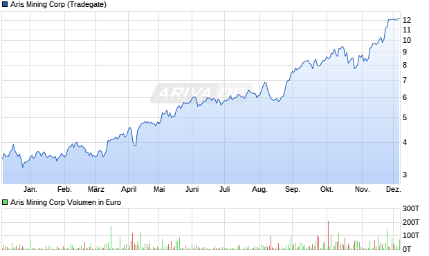 Aris Mining Aktie Chart