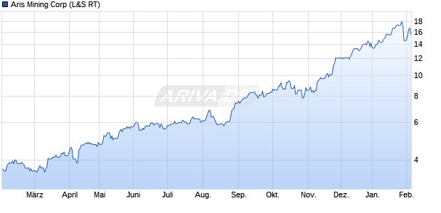 Aris Mining Aktie Chart