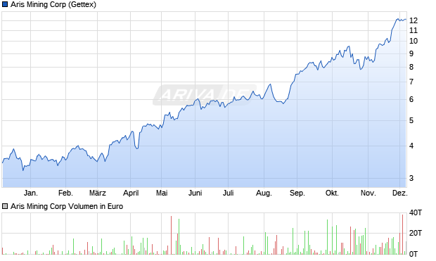 Aris Mining Aktie Chart
