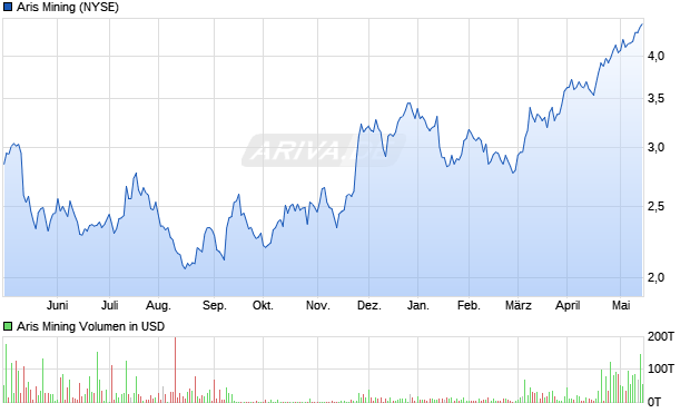 Aris Mining Aktie Chart