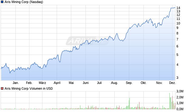 Aris Mining Aktie Chart