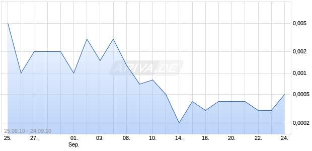Entech Solar Inc Anrechte Chart