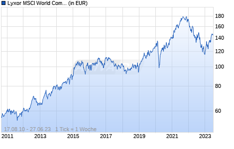 Lyxor MSCI World Communication Services TR UCITS ETF - Acc ( Chart