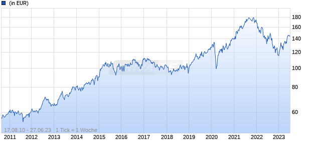 Lyxor MSCI World Communication Services TR UCITS ETF - Acc ( Chart