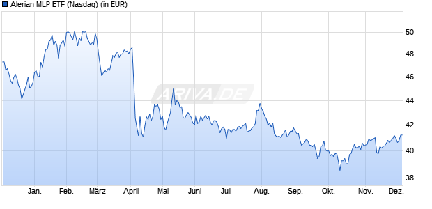 Performance des Alerian MLP ETF (WKN A2P4CX, ISIN US00162Q4525)