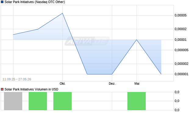 Solar Park Initiatives Aktie Chart