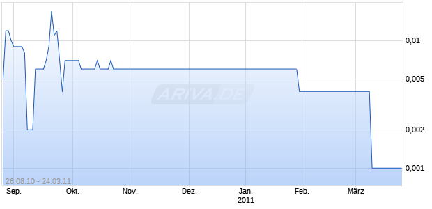 ADX ENERGY DEF. OPT. 11GH Chart