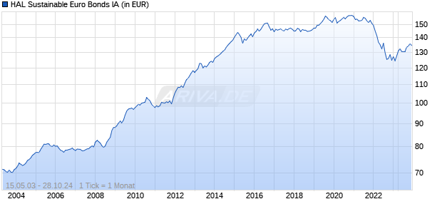 HAL Sustainable Euro Bonds IA Chart