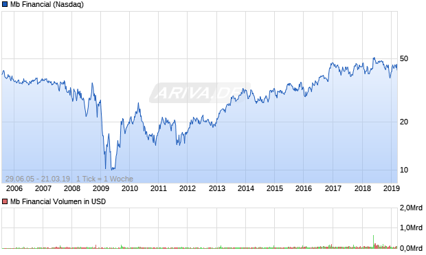 Mb Financial Aktie Chart