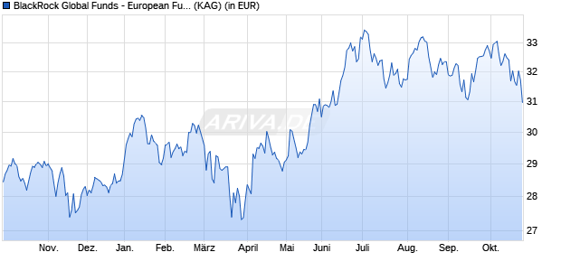 Performance des BlackRock Global Funds - European Fund A2 USD Hedged (WKN A1C28P, ISIN LU0526926950)