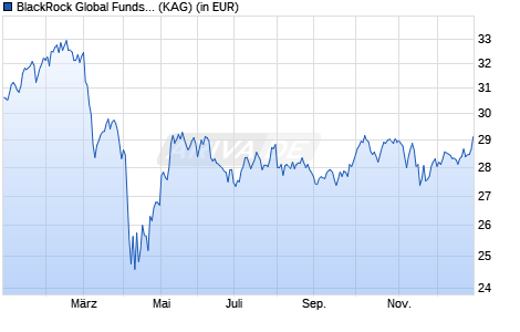 Performance des BlackRock Global Funds - European Fund A2 USD Hedged (WKN A1C28P, ISIN LU0526926950)