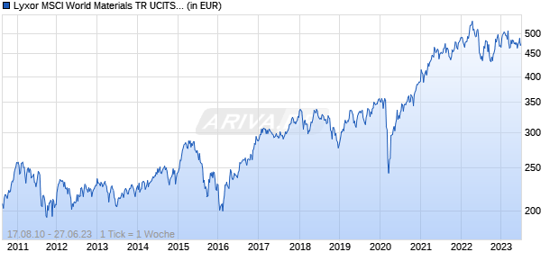 Lyxor MSCI World Materials TR UCITS ETF - Acc (EUR) Chart