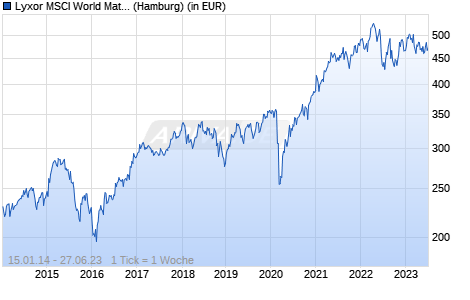 Lyxor MSCI World Materials TR UCITS ETF - Acc (EUR) Chart